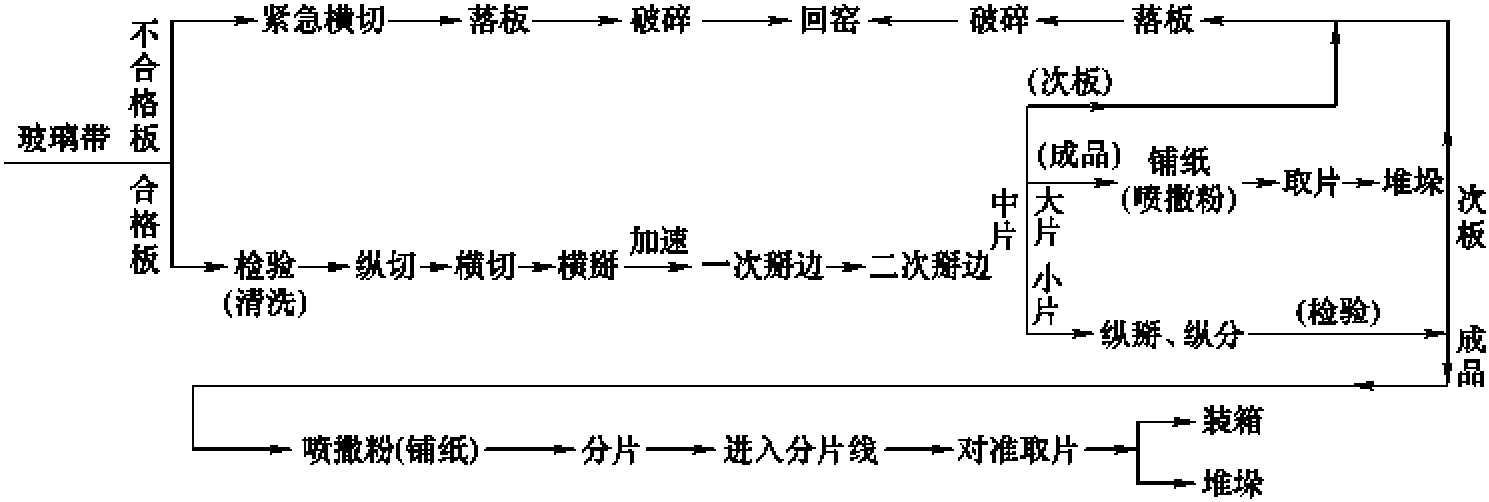 冷端工藝流程